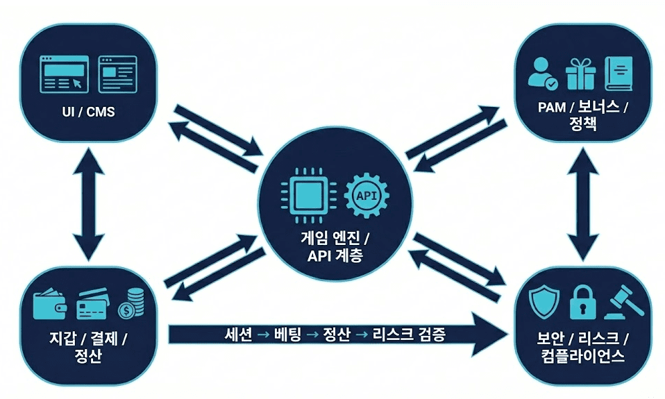 온라인 카지노솔루션 시스템 아키텍처 다이어그램