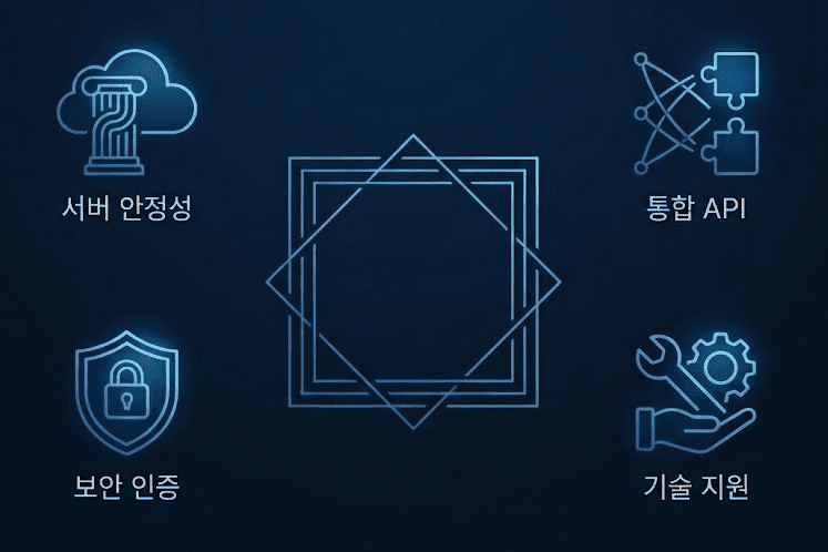 네 개의 핵심 기술 요소를 상징하는 아이콘이 균형 있게 배치된 인포그래픽