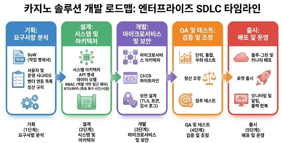 수평형 타임라인 구조로 기획, 설계, 개발, 테스트, 배포·런칭 단계
