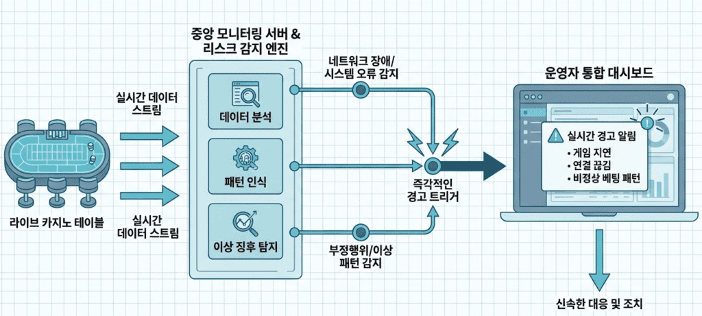 라이브 카지노 게임을 모니터링하기 위한 실시간 리스크 감지 시스템의 운영 메커니즘을 나타내는 다이어그램