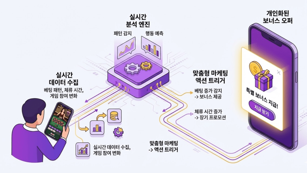 실시간 데이터를 분석하여 맞춤형 마케팅 액션을 취하는 프로세스를 나타내는 흐름도