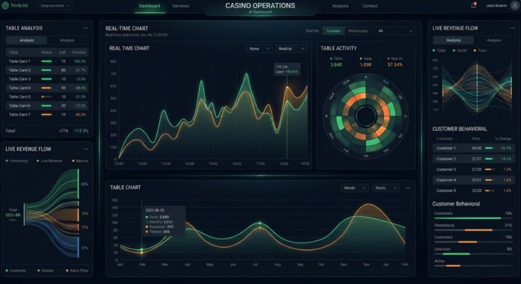 실시간 카지노 운영 데이터와 고객 행동 분석을 제공하는 AI 기반의 고급 대시보드